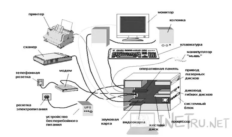 Подключение устройств персонального компьютера Составляющие персонального компьютера
