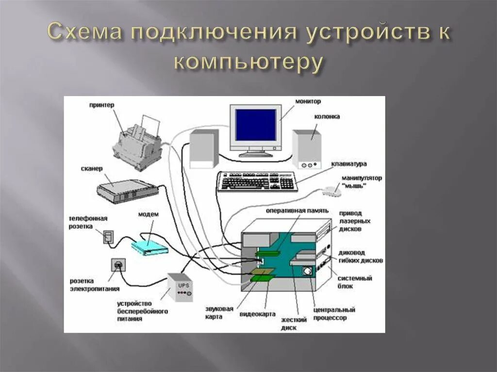 Подключение устройств персонального компьютера Картинки УСТРОЙСТВА ПОДКЛЮЧЕНИЯ КОМПЬЮТЕРОВ