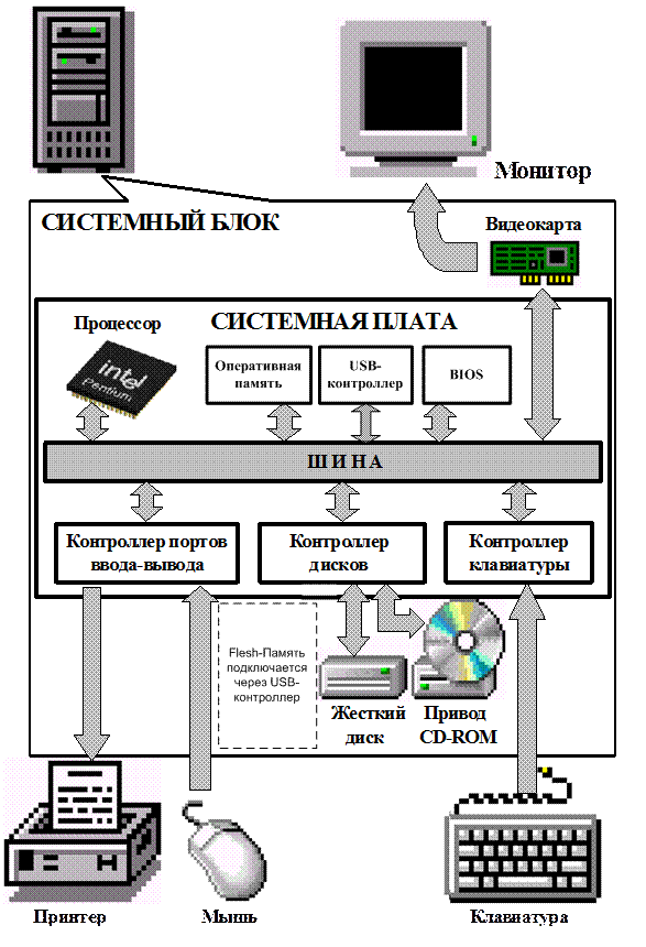 Подключение устройств персонального компьютера Подключение устройства к компьютеру