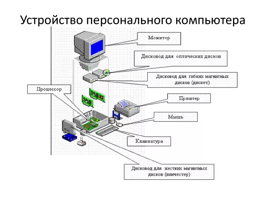 Подключение устройств персонального компьютера Картинки УСТРОЙСТВО ВХОДЯЩЕЕ В СОСТАВ ПК