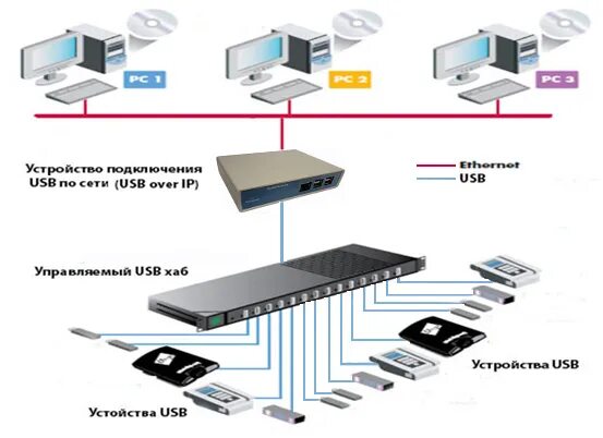 Подключение устройств поблизости USB over IP устройство аппаратного подключения USB по сети (USB over IP, USB ove