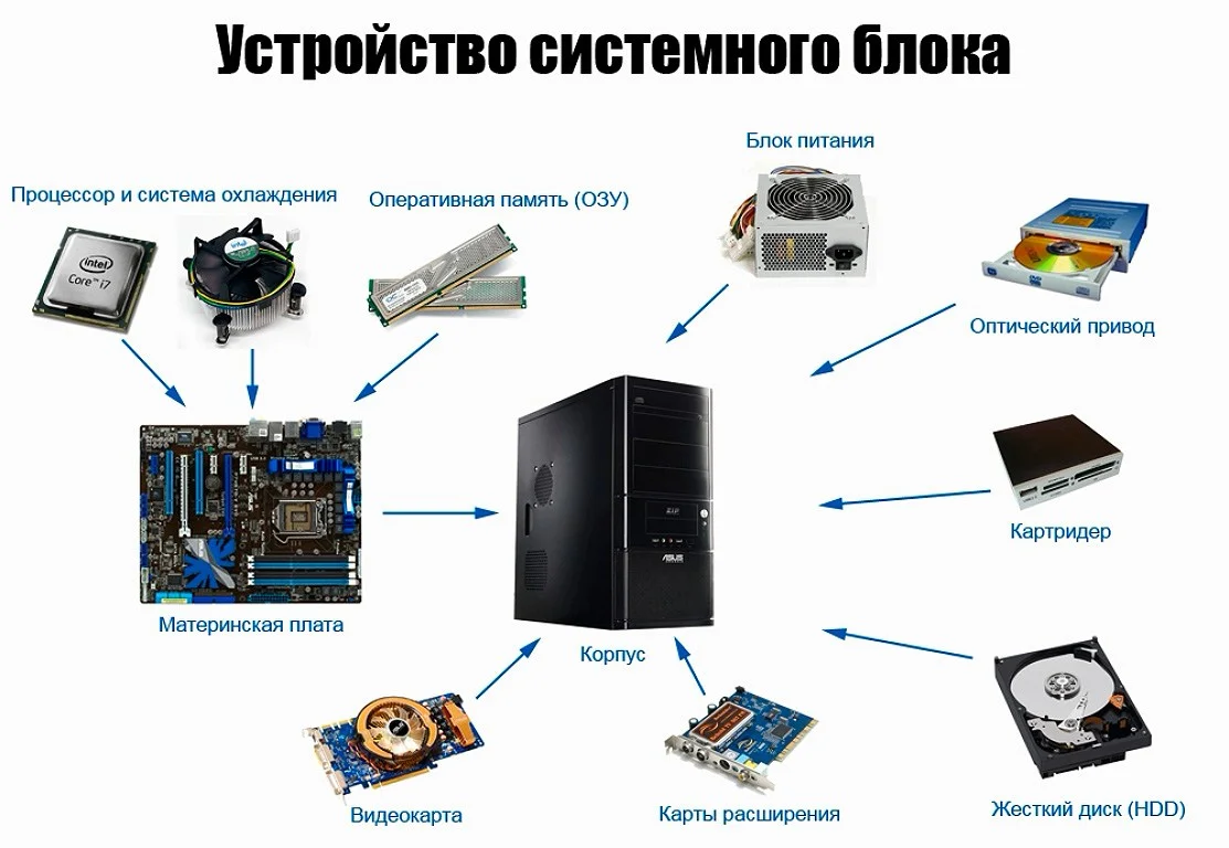 Подключение устройств системного блока Как собрать ПК? IT для всех Дзен