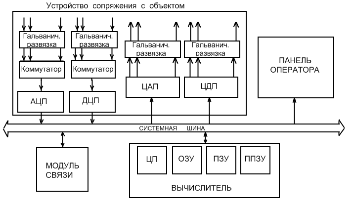 Подключение устройств сопряжения Программируемые логические контроллеры. Их структура и принцип работы