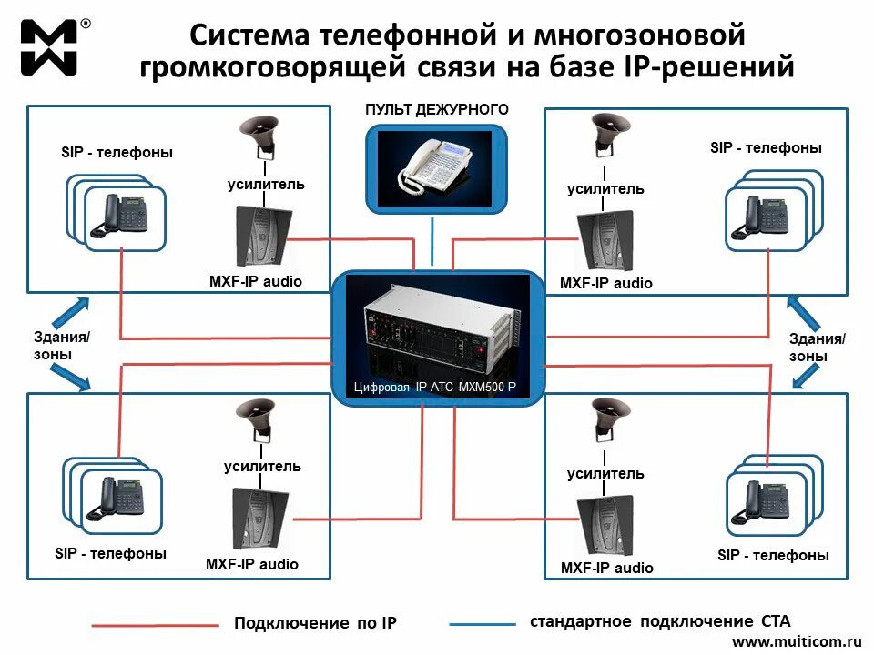 Подключение устройств связи Система телефонной и громкоговорящей связи для производственных объектов с разве