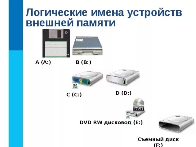 Подключение устройств внешней памяти Картинки ЛОГИЧЕСКИЕ УСТРОЙСТВА ВЫВОДА