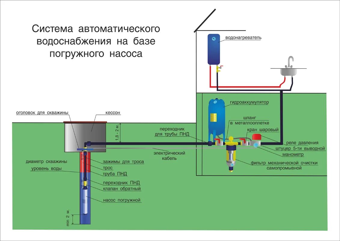 Подключение устройств водоснабжения Автоматизация систем водоснабжения: требования, комплектация и схемы