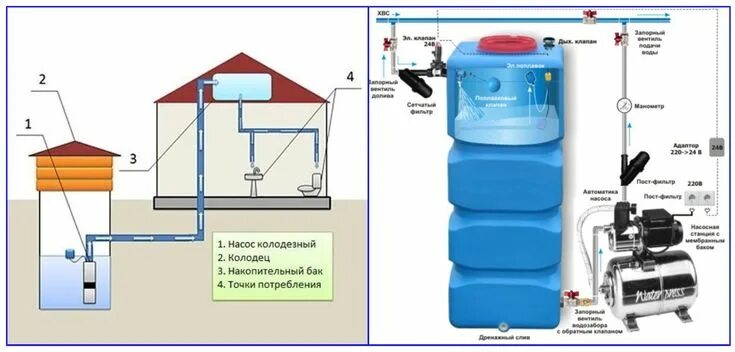 Подключение устройств водоснабжения Системы водоснабжения частного дома с накопительной емкостью Водоснабжение, Дом,