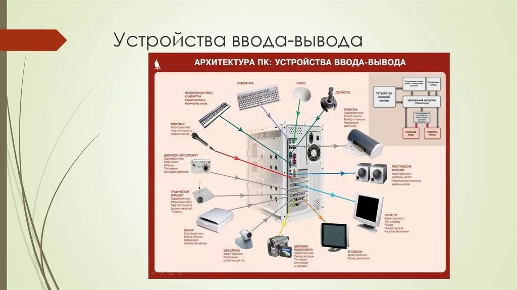 Подключение устройств ввода Картинки УСТРОЙСТВА ВВОД ВЫВОД ЭВМ