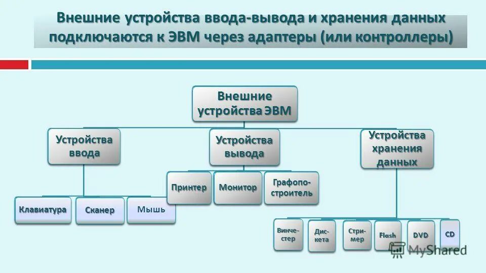 Подключение устройств ввода вывода Схема устройства эвм устройства ввода внутренняя память внешняя память процессор