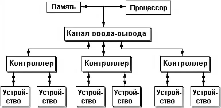 Подключение устройств ввода вывода 6.2. Интерфейсы устройств