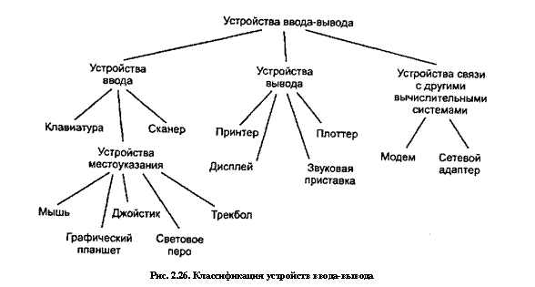 Подключение устройств ввода вывода Картинки СХЕМА УСТРОЙСТВ ВЫВОДА