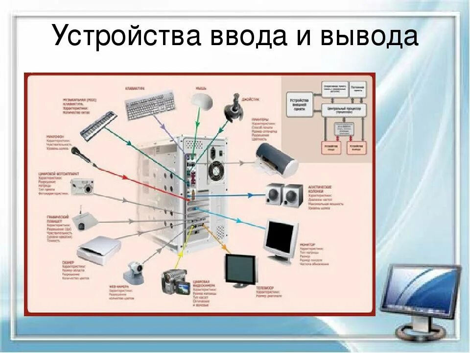 Подключение устройств ввода вывода Устройство управления устройство вывода устройство ввода