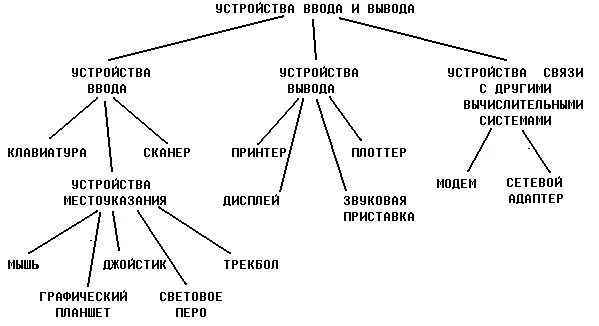 Подключение устройств ввода вывода Лекция 5