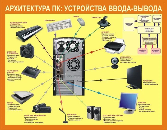 Подключение устройств ввода вывода Уроки информатики в сети: 7 класс. Устройства компьютера