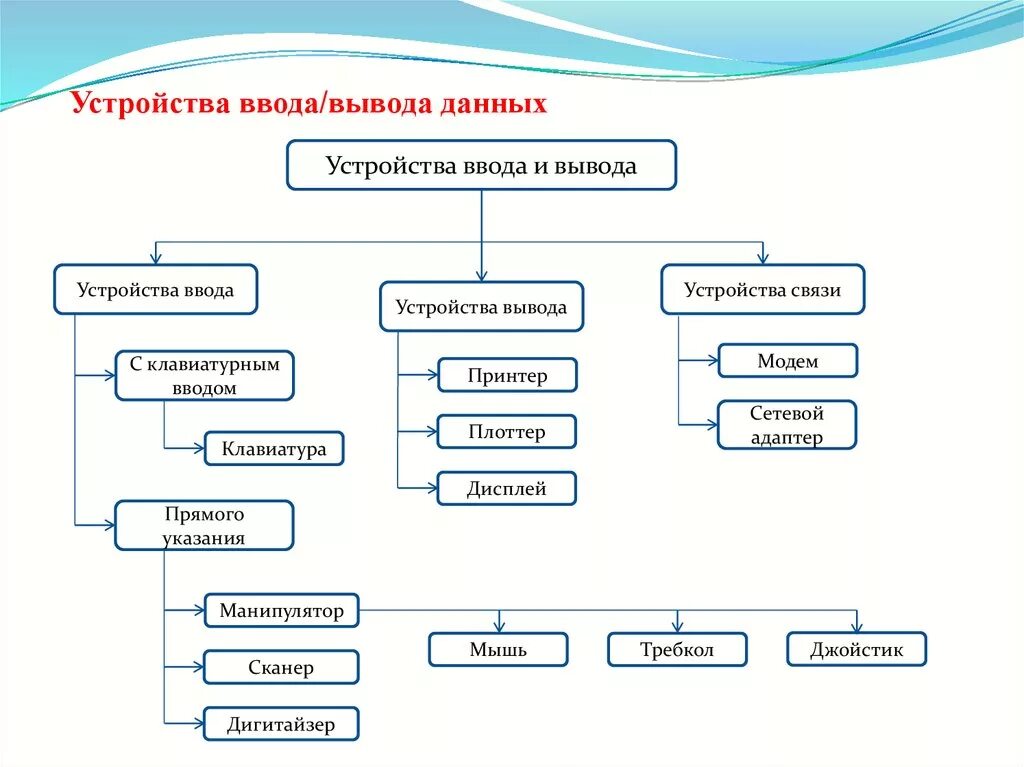 Подключение устройств ввода вывода Картинки СИСТЕМНЫЕ УСТРОЙСТВА ВВОДА ВЫВОДА