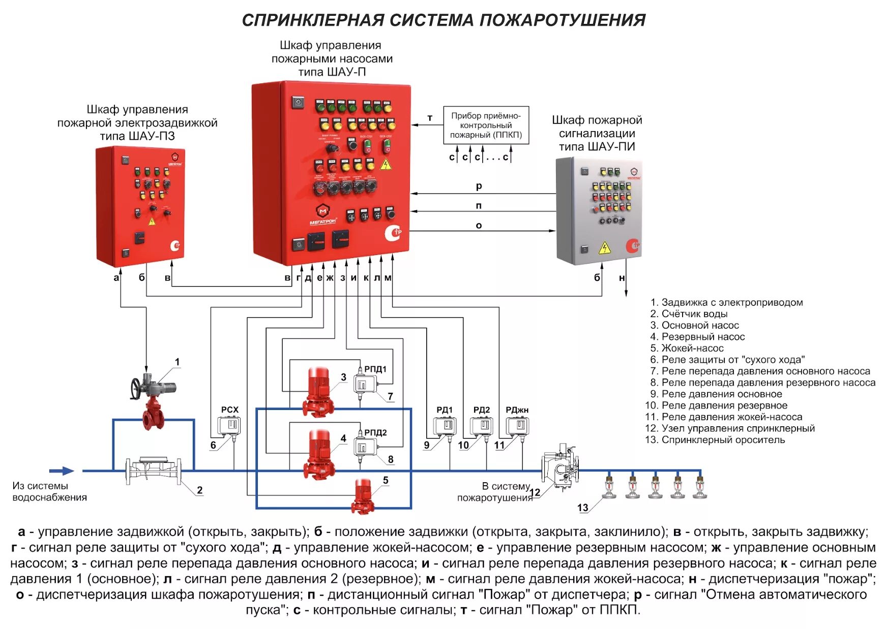 Подключение устройств защиты Шкафы управления пожарными насосами