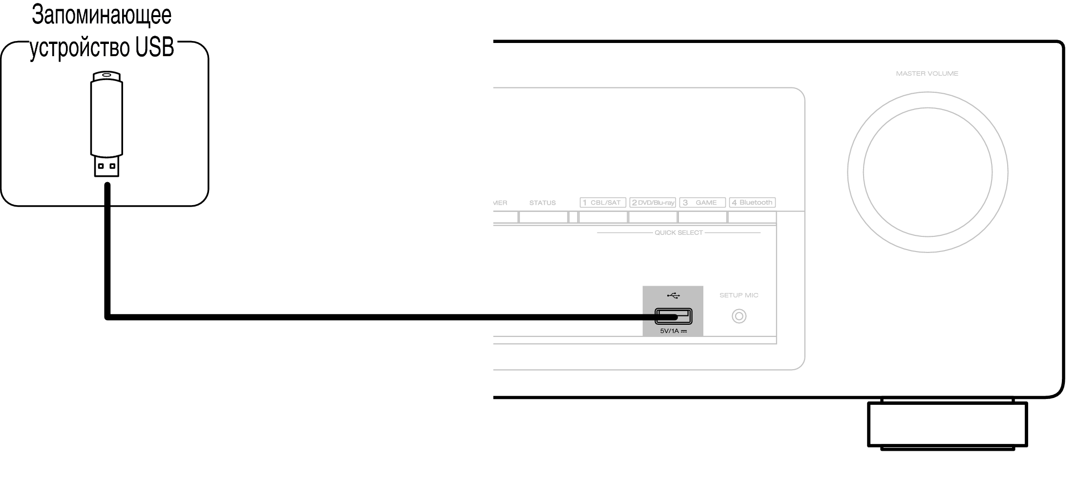 Подключение устройства Подсоедините запоминающее устройство USB к порту USB. AVR-X520BT