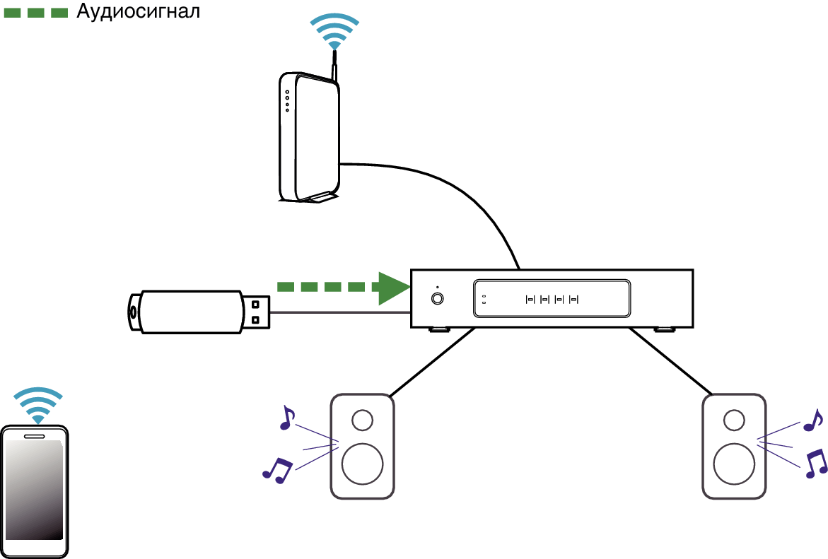 Подключение устройства аудио Воспроизведение музыки с устройства USB HEOS Drive HS2