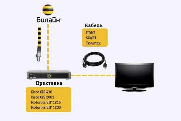 Подключение устройства билайн Как установить beeline TV на Смарт ТВ Samsung