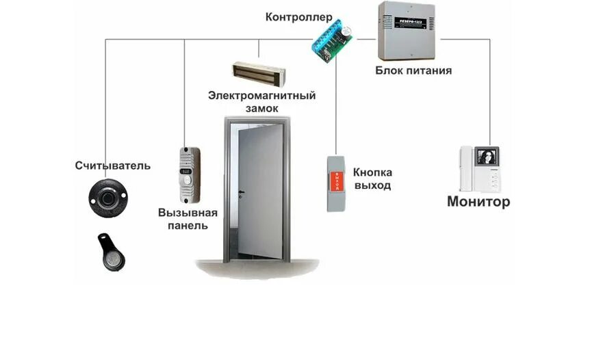 Подключение устройства доступа Монтаж СКУД (системы контроля управлением доступом) ООО "БКТ"