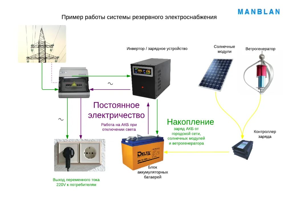 Подключение устройства к источнику питания Бесперебойное питание для частного дома фото - DelaDom.ru