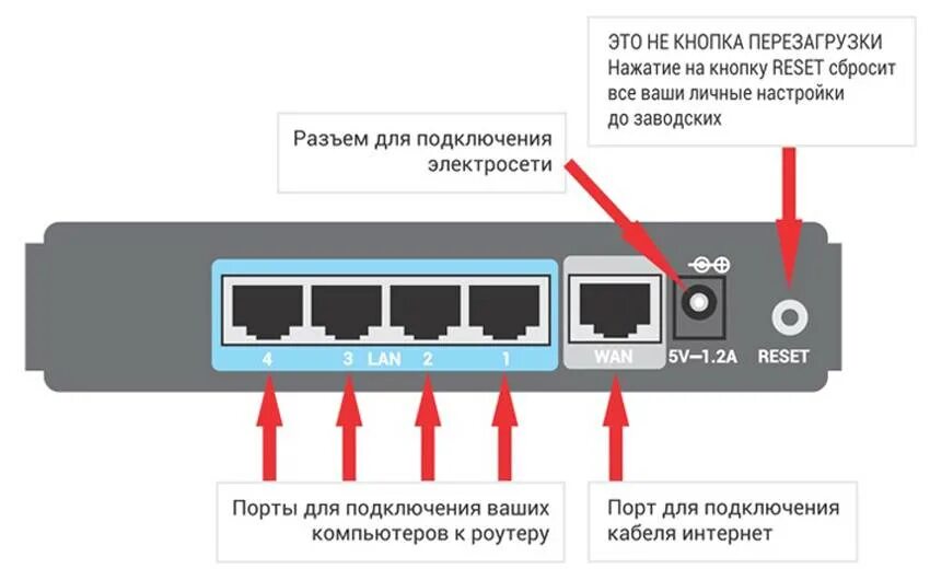 Подключение устройства к маршрутизатору Как подключить кабель интернета к роутеру