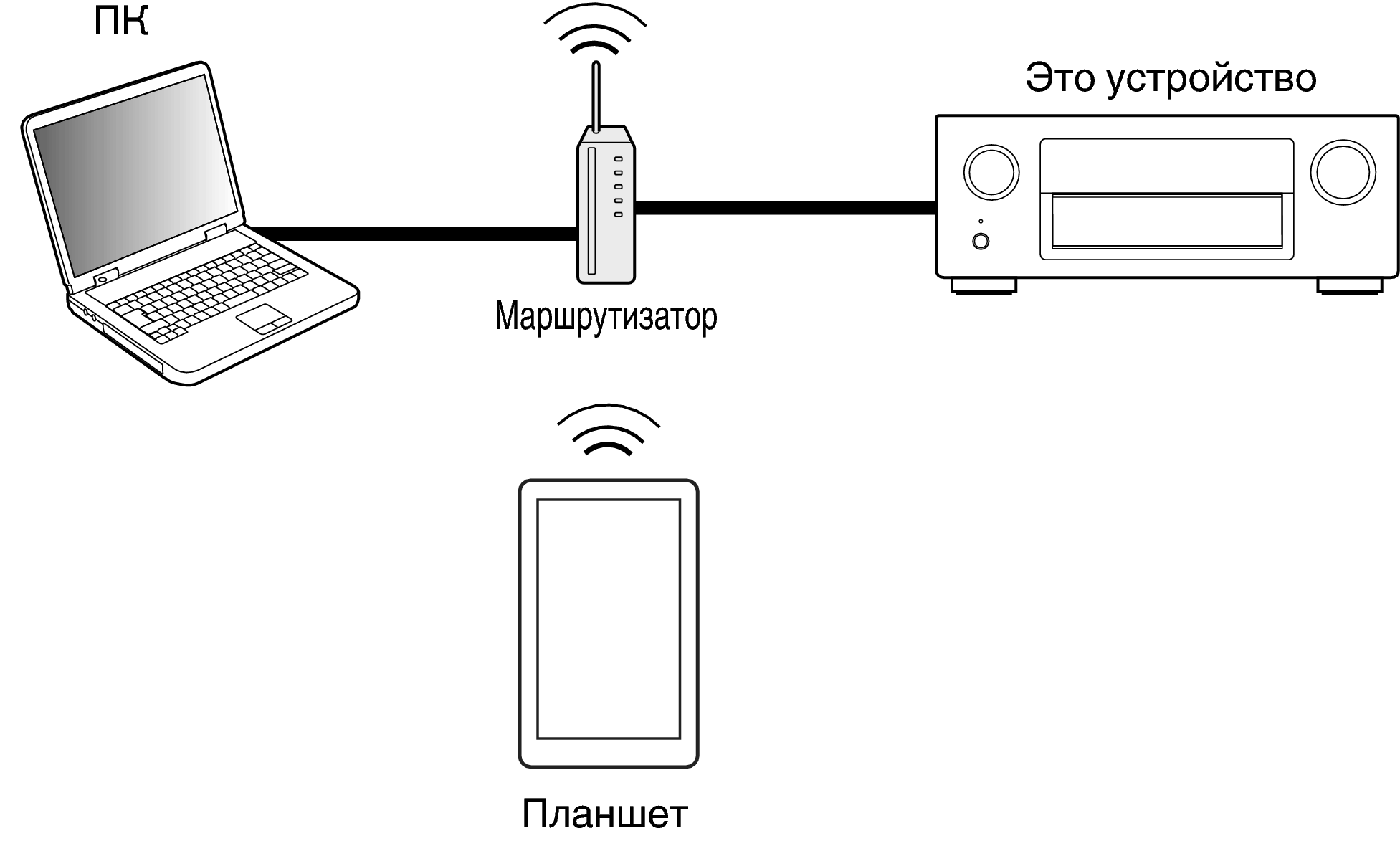 Подключение устройства к маршрутизатору Режим веб-управления AVR-X5200W