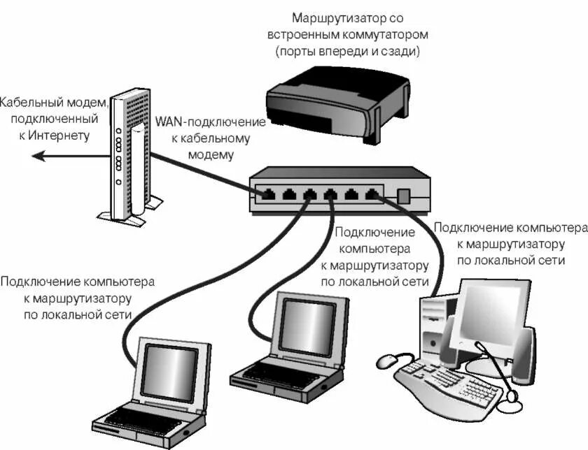 Подключение устройства к маршрутизатору Что такое маршрутизатор: чем отличается от роутера, для чего нужен и как работае