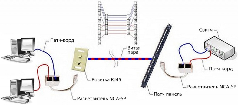 Подключение устройства по ethernet Разветвитель Gembird NCA-SP-01A UTP 1 порт RJ45 (T568A/T568B) - 2 порта RJ45 10/