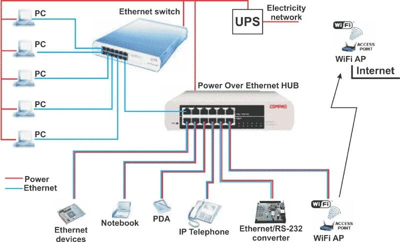 Подключение устройства по ethernet Монтаж видеонаблюдения и СКС, проектирование пожарной сигнализации. При заказе п