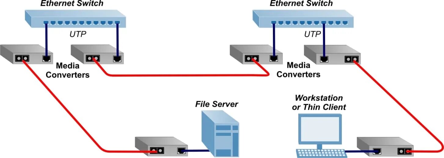 Подключение устройства по ethernet Media Converter Overview