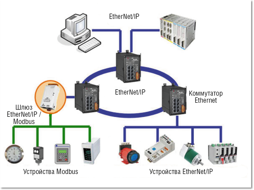 Подключение устройства по ethernet Ethernet и промышленные сети Журнал сетевых решений/LAN Издательство "Открытые с