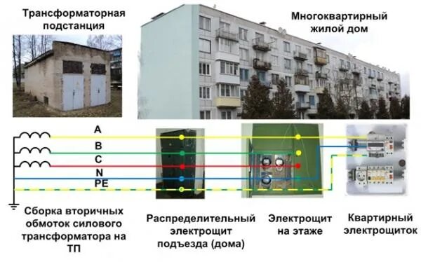 Подключение в многоквартирном доме Заземление в многоквартирном доме фото - DelaDom.ru