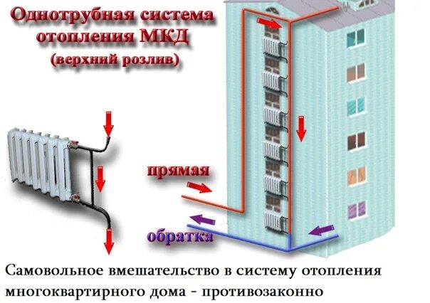 Подключение в многоквартирном доме Внутридомовая система отопления, состоящая из стояков, обогревающих элементов, р