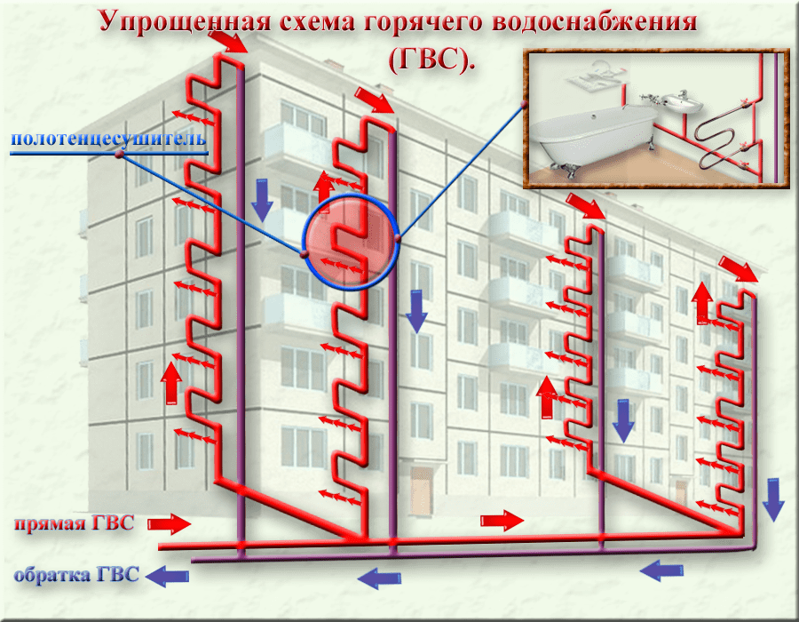 Подключение в многоквартирном доме Система горячего водоснабжения в МКД. Базовые сведения