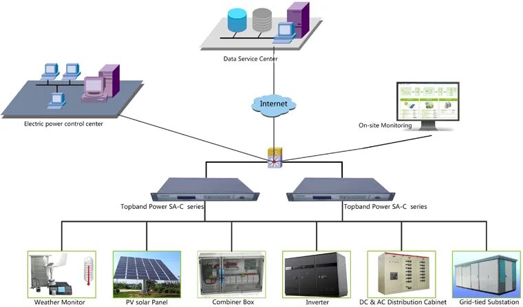 Подключение в режиме удаленного терминала Intelligenteffective Communication Managementr Rtu M2m Wireless Gprs Remote Term