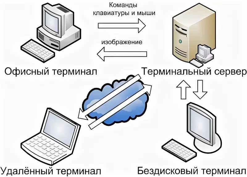 Подключение в режиме удаленного терминала Настройка сервера терминалов