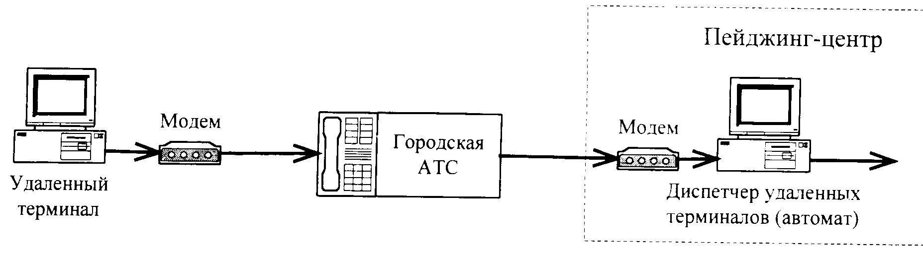 Подключение в режиме удаленного терминала Производственный цикл Технология сбора сообщений в пейджинг-центре10