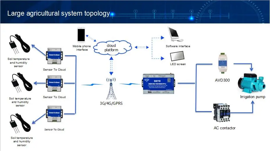 Подключение в режиме удаленного терминала S275 Great Iot Solution And Services Cellular Iot Modbus Rtu Gateway For Industr