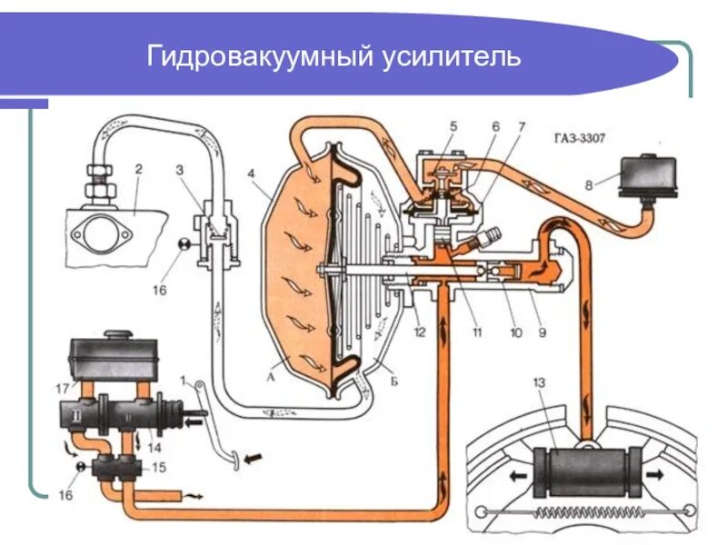 Подключение вакуума газ 53 Тормозная система газ 3307 схема - фото - АвтоМастер Инфо