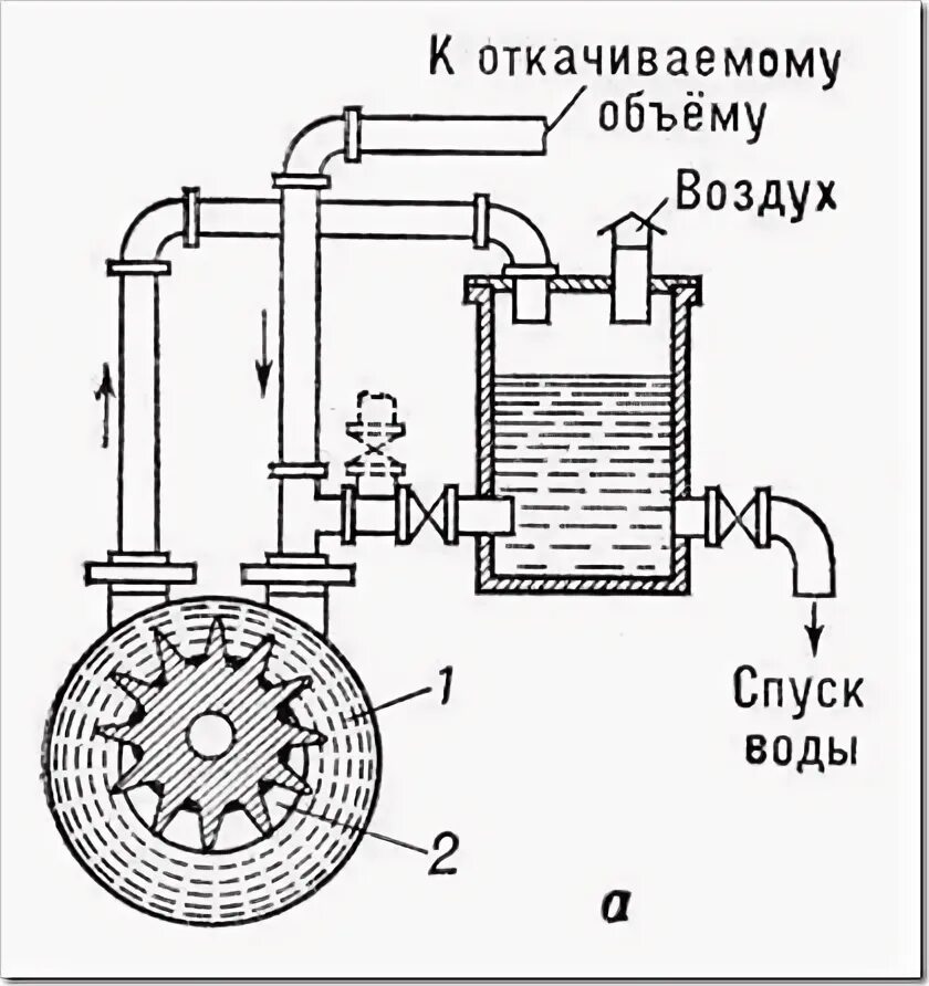 Подключение вакуумного насоса Водокольцевой вакуумный насос: характеристики и как работает