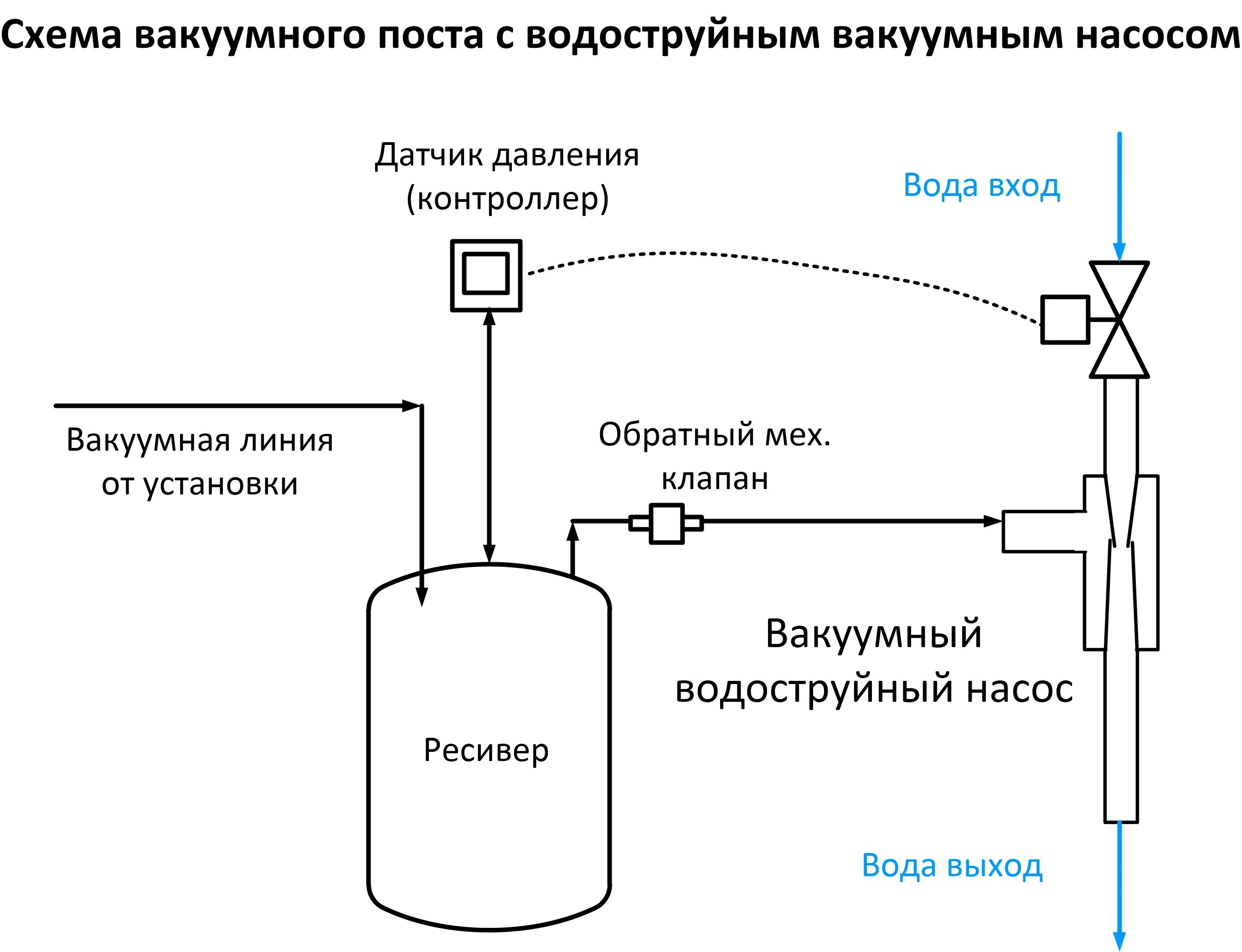 Подключение вакуумного насоса Вакуумные посты, запорная арматура и линии - Лаборатория вакуумного винокурения 