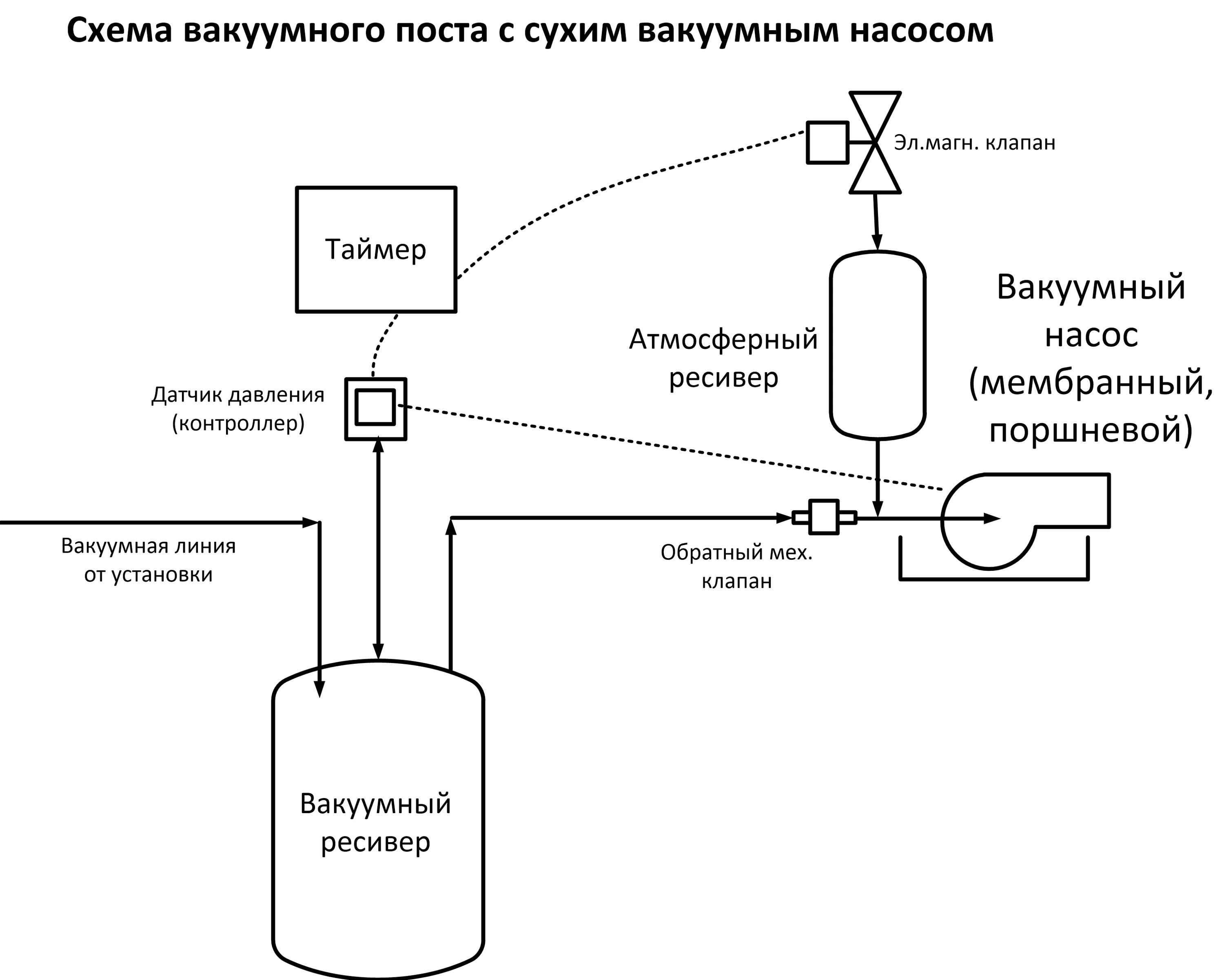 Подключение вакуумного насоса Вакуумные посты, запорная арматура и линии - Лаборатория вакуумного винокурения 