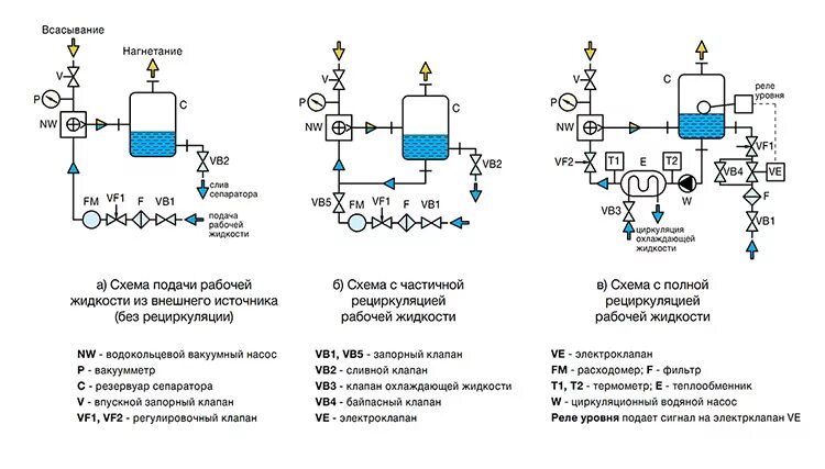 Подключение вакуумного насоса Водокольцевые вакуумные насосы - конструкция, монтаж, назначение.