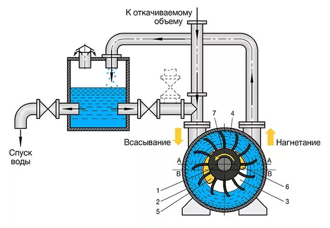 Подключение вакуумного насоса Вакуумные системы центробежных насосов, применяемые пожарными