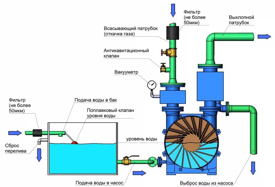 Подключение вакуумного насоса Водокольцевой вакуумный насос - простая и эффективная конструкция с высокой скор