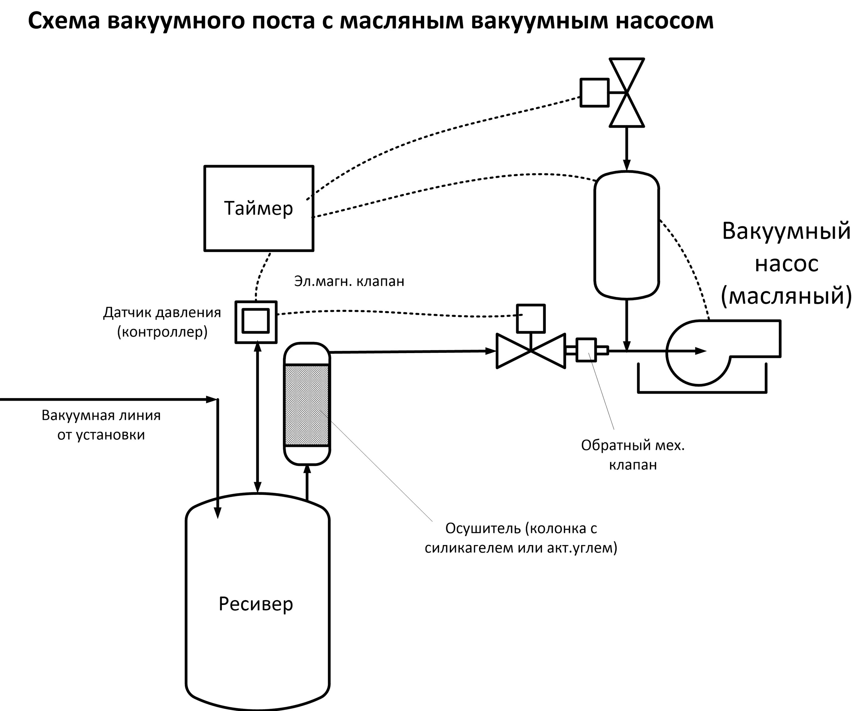 Подключение вакуумного насоса Вакуумные посты, запорная арматура и линии - Лаборатория вакуумного винокурения 