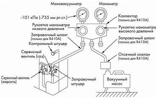 Подключение вакуумного насоса к кондиционеру Прайс-лист на монтаж настенных кондиционеров (цены) - Стандарт Климат
