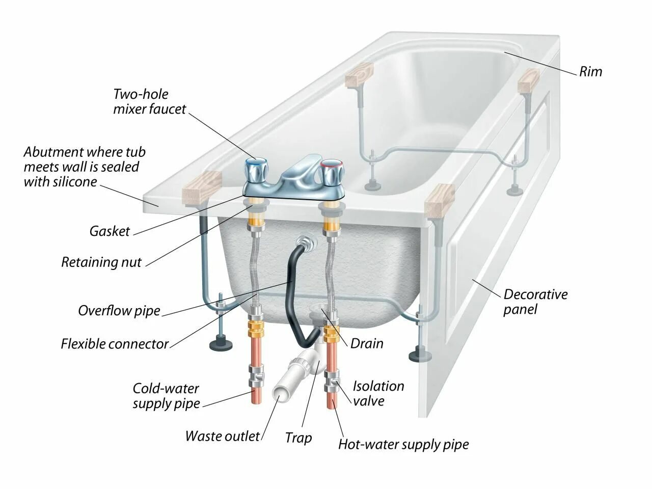 Подключение ванны в частном доме Bathrooms Diy bathtub, Bathtub, Bathroom design