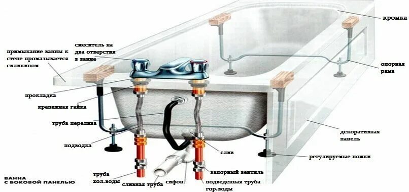 Подключение ванны в частном доме Установка, замена, ремонт - ванны, душевой кабины. Этапы установки: подготовка к